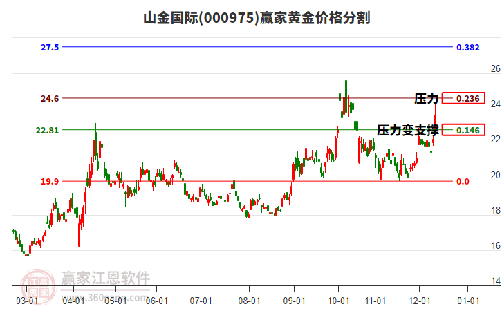 000975山金國(guó)際黃金價(jià)格分割工具