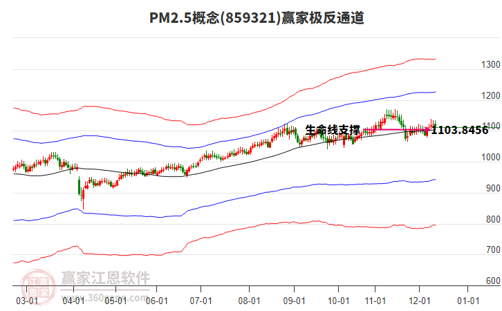 859321PM2.5贏家極反通道工具