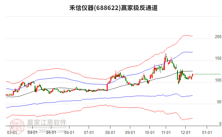 688622禾信儀器贏家極反通道工具