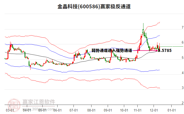 600586金晶科技贏家極反通道工具