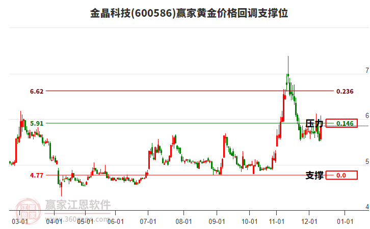 600586金晶科技黃金價格回調支撐位工具