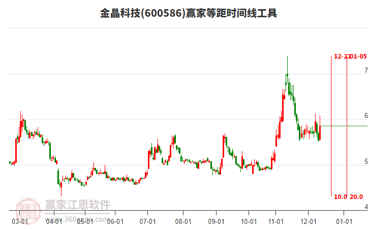 600586金晶科技等距時間周期線工具