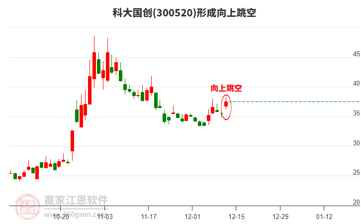 科大國創(chuàng)300520形成向上跳空形態(tài) 科大國創(chuàng)300520形成向上跳空形態(tài)