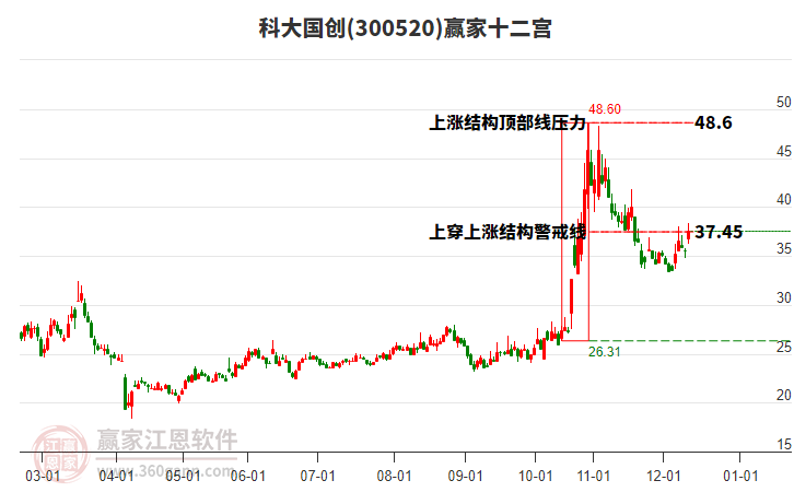 300520科大國創(chuàng)贏家十二宮工具 300520科大國創(chuàng)贏家十二宮工具