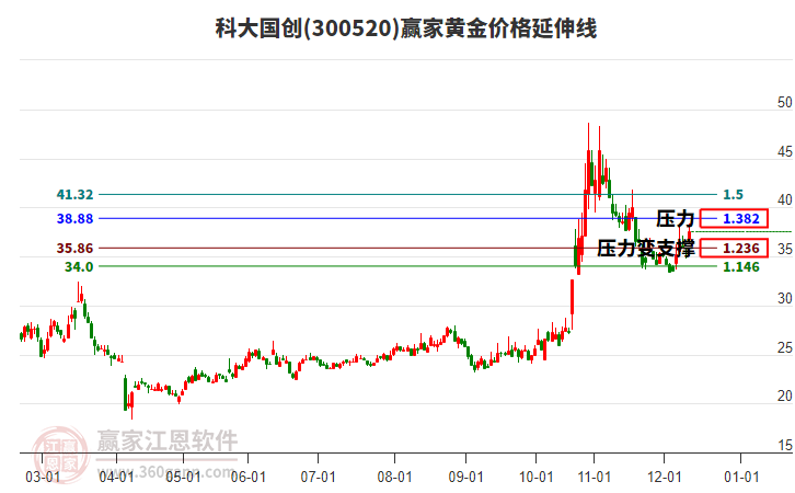 300520科大國創(chuàng)黃金價格延伸線工具 300520科大國創(chuàng)黃金價格延伸線工具