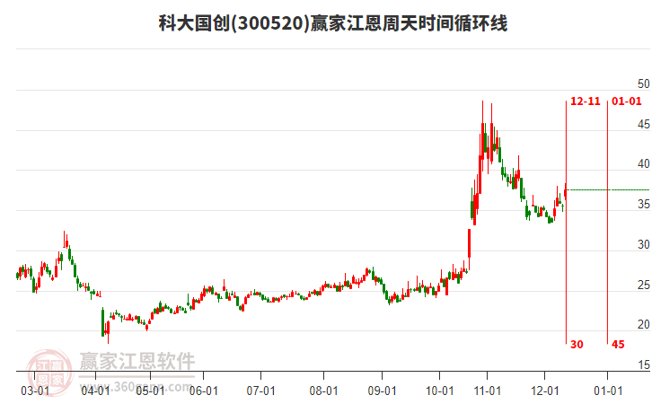 300520科大國創(chuàng)江恩周天時間循環(huán)線工具 300520科大國創(chuàng)江恩周天時間循環(huán)線工具
