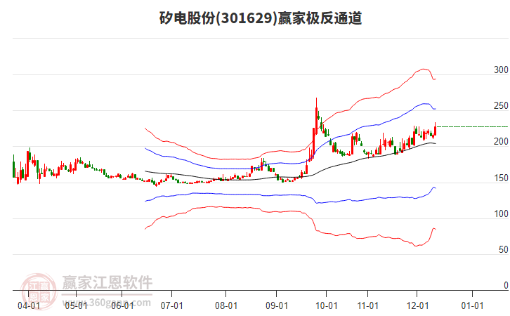 301629矽電股份贏家極反通道工具