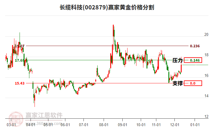 002879長(zhǎng)纜科技黃金價(jià)格分割工具