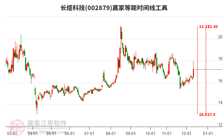 002879長(zhǎng)纜科技等距時(shí)間周期線工具
