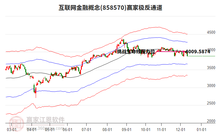 858570互聯(lián)網(wǎng)金融贏家極反通道工具