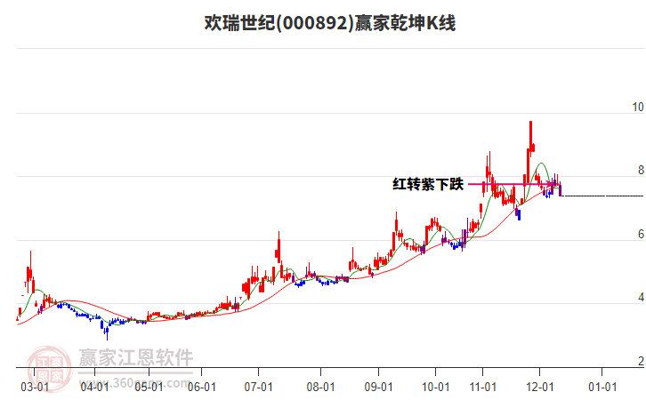 000892歡瑞世紀贏家乾坤K線工具