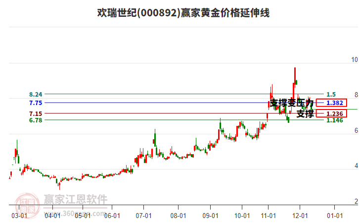 000892歡瑞世紀黃金價格延伸線工具