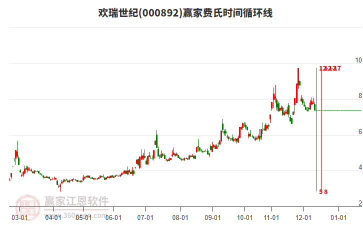 000892歡瑞世紀費氏時間循環(huán)線工具