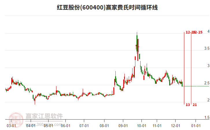 600400紅豆股份費氏時間循環(huán)線工具