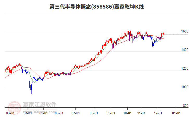 858586第三代半導(dǎo)體贏家乾坤K線工具