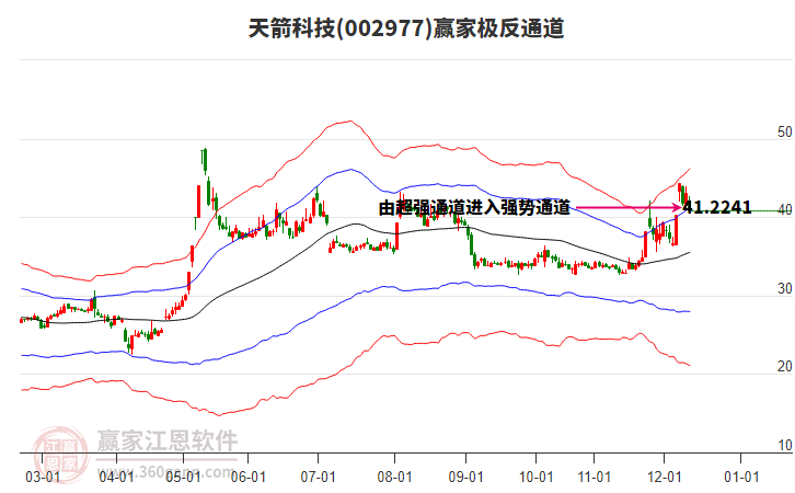 002977天箭科技贏家極反通道工具
