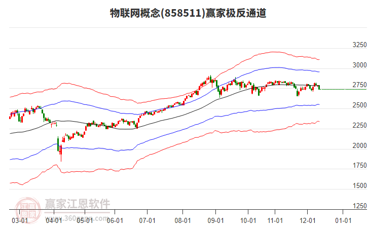 858511物聯(lián)網(wǎng)贏家極反通道工具