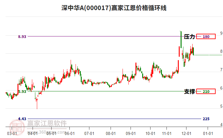 000017深中華A江恩價格循環(huán)線工具