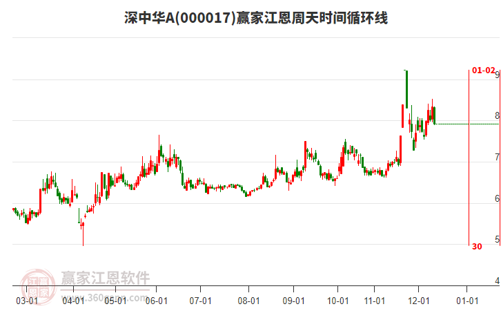 000017深中華A江恩周天時間循環(huán)線工具