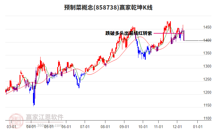 858738預(yù)制菜贏家乾坤K線工具