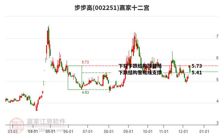 002251步步高贏家十二宮工具