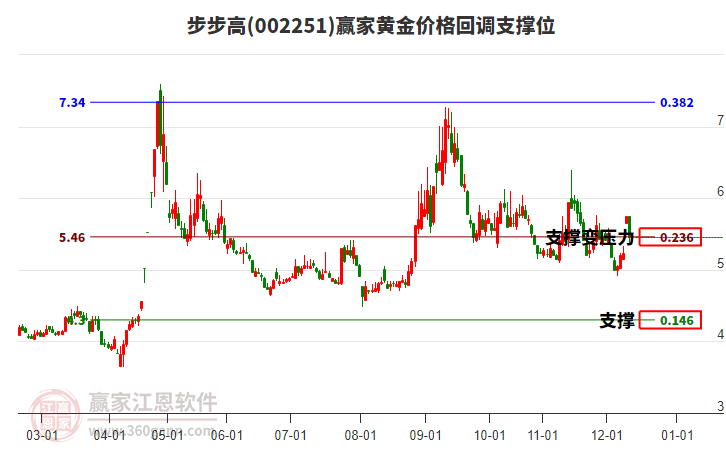 002251步步高黃金價(jià)格回調(diào)支撐位工具