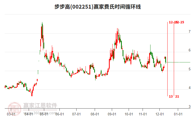 002251步步高費(fèi)氏時(shí)間循環(huán)線工具