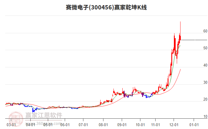 300456賽微電子贏家乾坤K線工具 300456賽微電子贏家乾坤K線工具