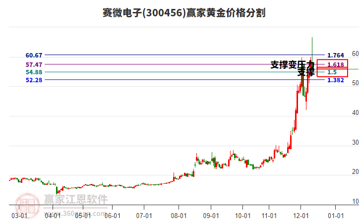 300456賽微電子黃金價格分割工具 300456賽微電子黃金價格分割工具