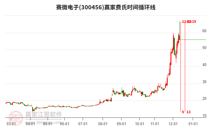 300456賽微電子費氏時間循環(huán)線工具 300456賽微電子費氏時間循環(huán)線工具