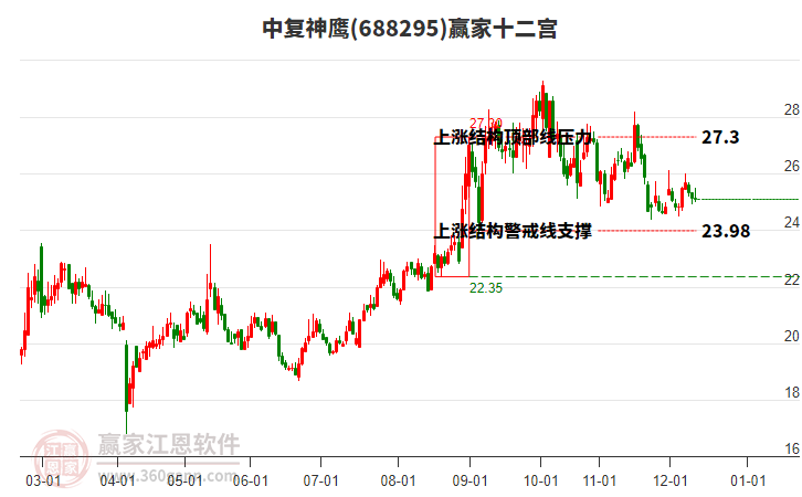 688295中復(fù)神鷹贏家十二宮工具