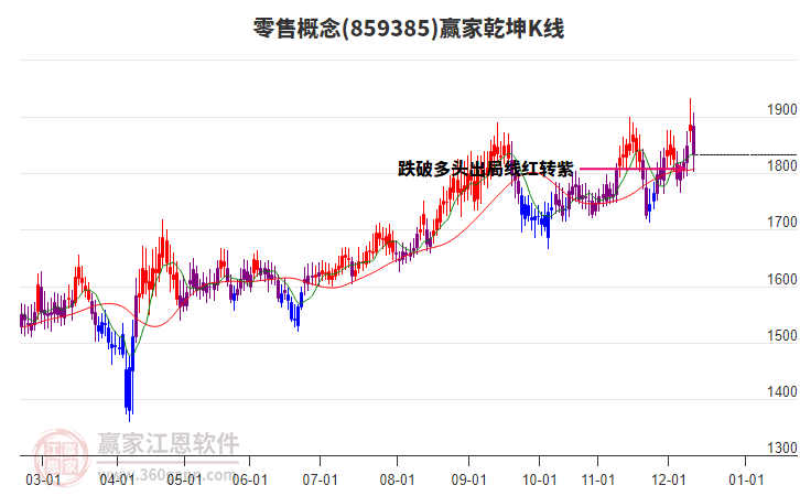 859385零售贏家乾坤K線工具 859385零售贏家乾坤K線工具