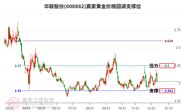 000882華聯(lián)股份黃金價(jià)格回調(diào)支撐位工具 000882華聯(lián)股份黃金價(jià)格回調(diào)支撐位工具
