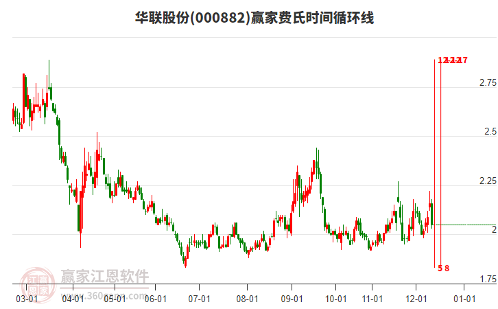 000882華聯(lián)股份費(fèi)氏時(shí)間循環(huán)線工具 000882華聯(lián)股份費(fèi)氏時(shí)間循環(huán)線工具