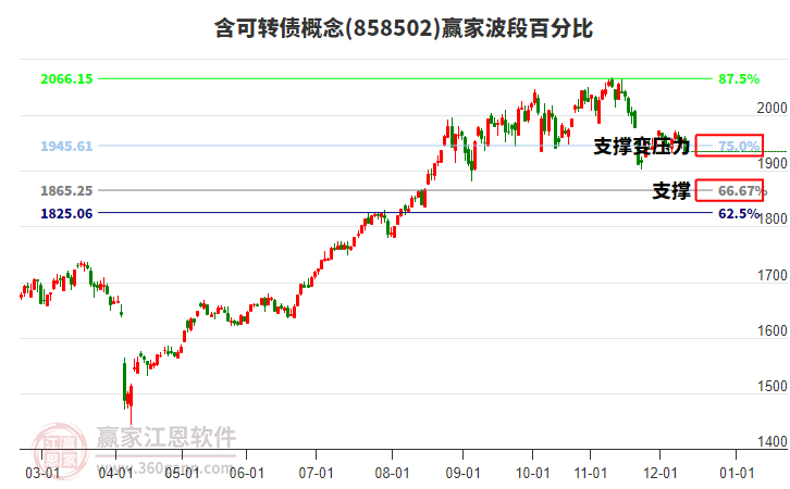 含可转债概念赢家波段百分比工具