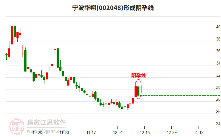 002048寧波華翔構(gòu)成陰孕線形態(tài) 002048寧波華翔形成陰孕線形態(tài)
