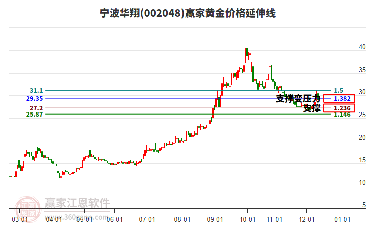 002048寧波華翔黃金價(jià)格延伸線工具 002048寧波華翔黃金價(jià)格延伸線工具