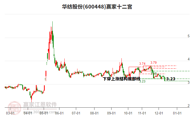600448華紡股份贏家十二宮工具