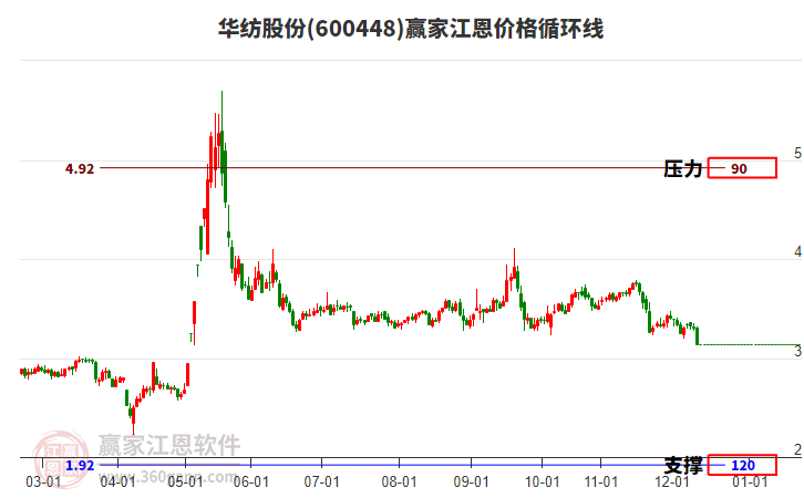 600448華紡股份江恩價(jià)格循環(huán)線工具