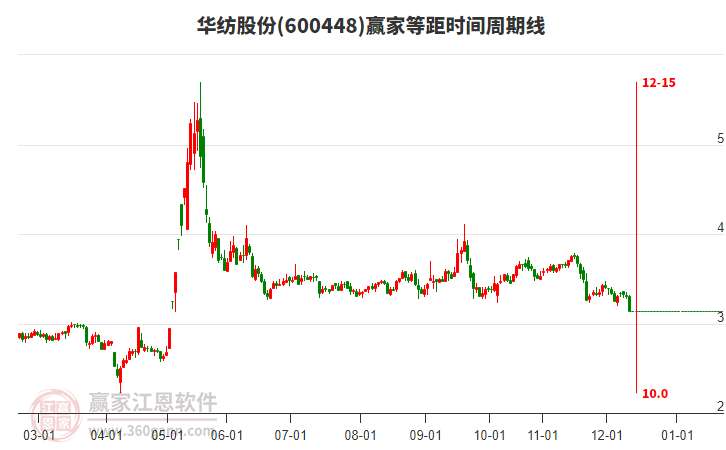 600448華紡股份等距時(shí)間周期線工具