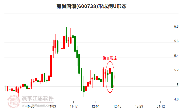 麗尚國潮形成倒U形態(tài)形態(tài)