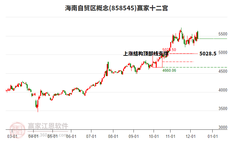 858545海南自貿區(qū)贏家十二宮工具