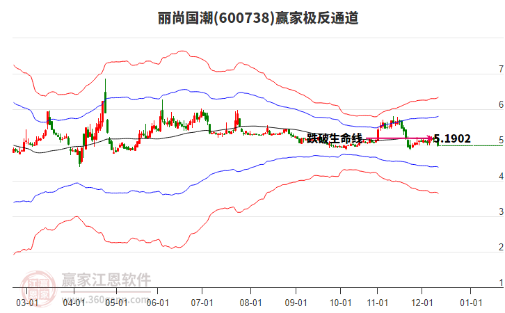 600738麗尚國潮贏家極反通道工具
