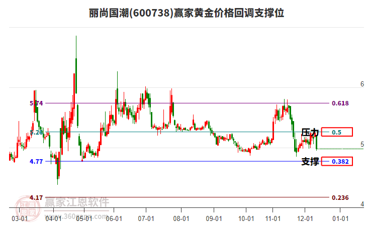 600738麗尚國潮黃金價格回調支撐位工具