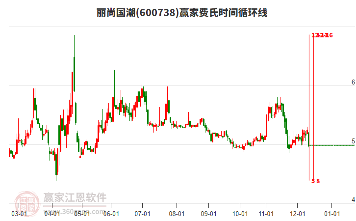 600738麗尚國潮費氏時間循環(huán)線工具