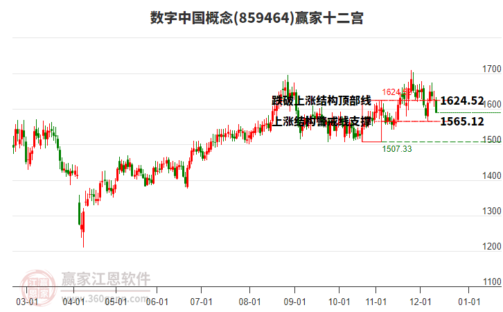 859464數(shù)字中國(guó)贏家十二宮工具