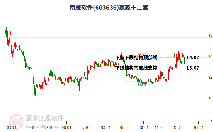 603636南威軟件贏家十二宮工具