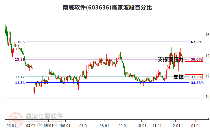 603636南威軟件波段百分比工具