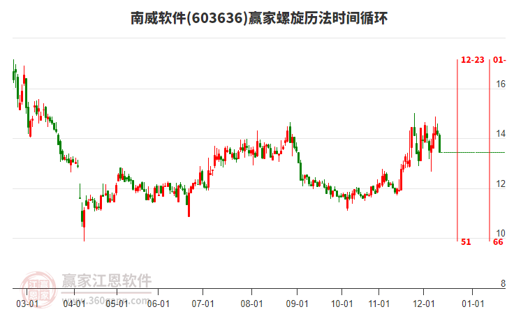 603636南威軟件螺旋歷法時(shí)間循環(huán)工具