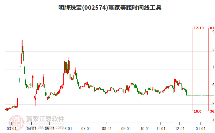 002574明牌珠寶等距時間周期線工具